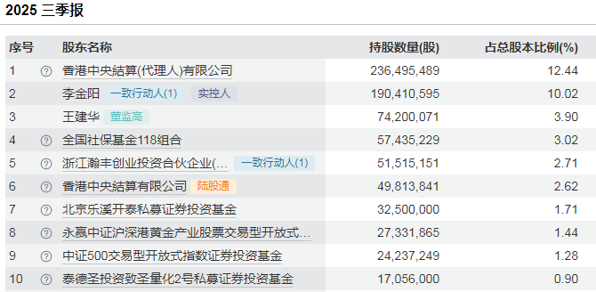 800亿赤峰黄金或易主,43岁创始人遗孀拟卖掉近百亿股权 第5张 800亿赤峰黄金或易主,43岁创始人遗孀拟卖掉近百亿股权 第5张
