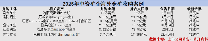 800亿赤峰黄金或易主,43岁创始人遗孀拟卖掉近百亿股权 第6张 800亿赤峰黄金或易主,43岁创始人遗孀拟卖掉近百亿股权 第6张