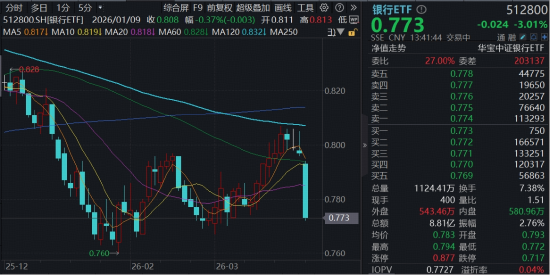 避险情绪升温，银行意外下挫3%，配置价值如何？  第1张