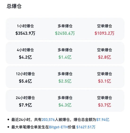 突然拉升！超20万人爆仓！  第3张