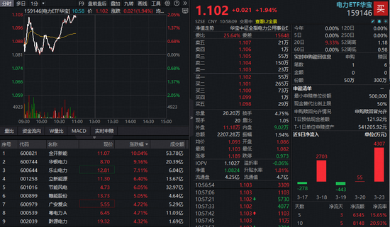 算电协同又有大消息！金开新能涨停，华宝基金电力ETF（159146）上扬2%，资金净流入超6300万元  第1张