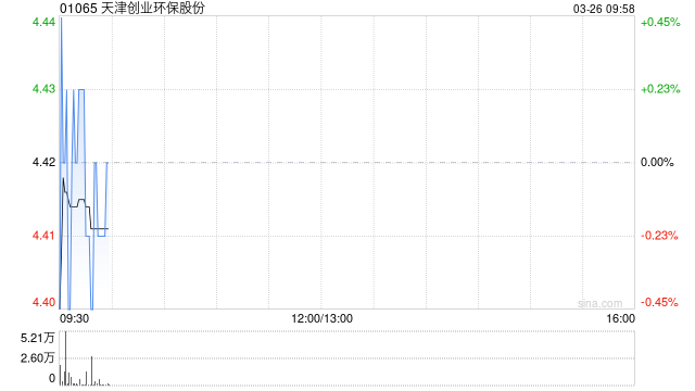 天津创业环保股份发布2025年度业绩 归母净利润8.62亿元同比增长6.8%  第1张