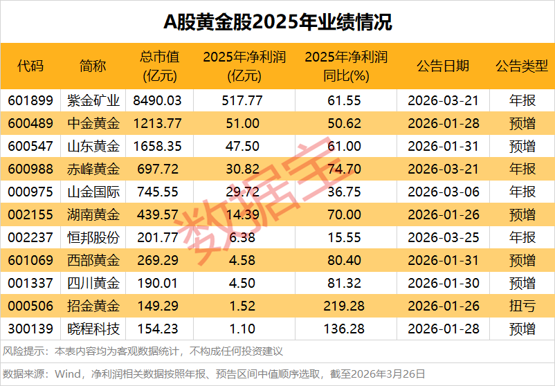 国际油价再度破百，金价持续走弱！大宗商品剧烈分化，黄金股业绩集体爆发  第3张