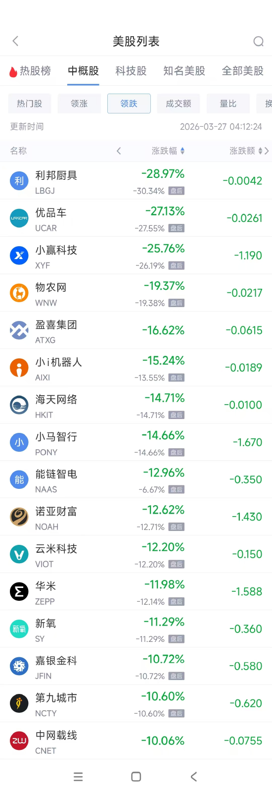 3月27日热门中概股多数下跌 华住酒店集团涨2.34%，小马智行跌14.66%  第2张