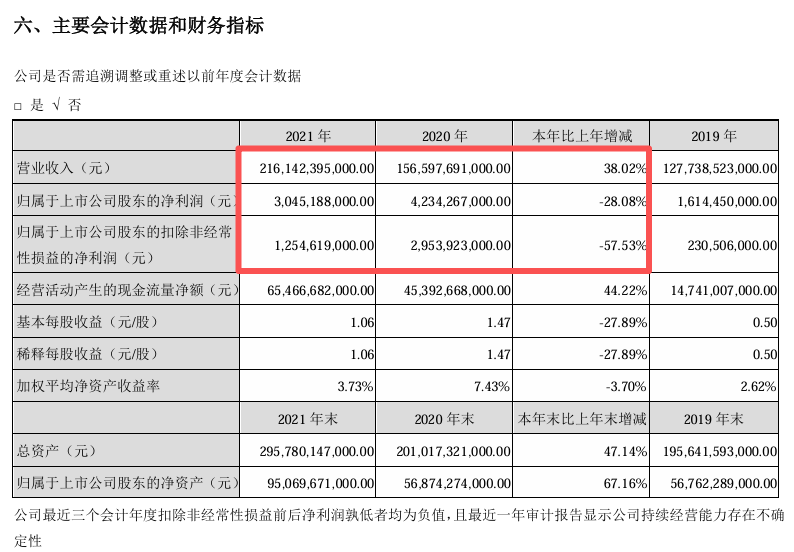 “淘汰赛”！比亚迪“增收不增利”，年度拟现金分红总额大缩水  第3张