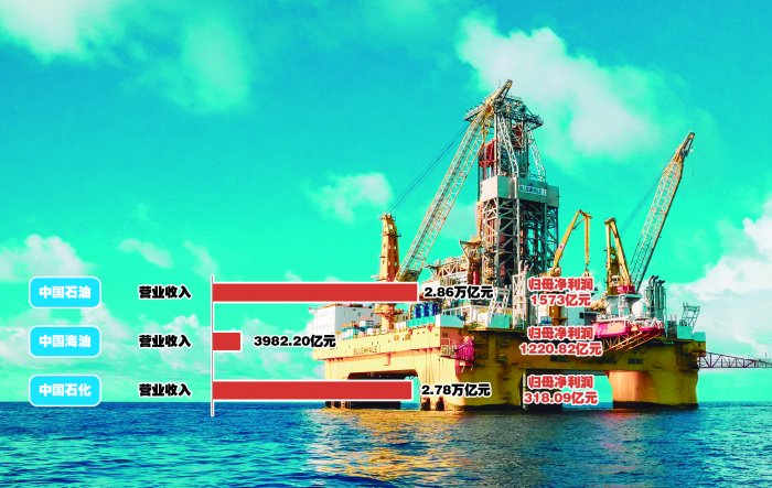 三大石油公司去年合计盈利3112亿元  第1张