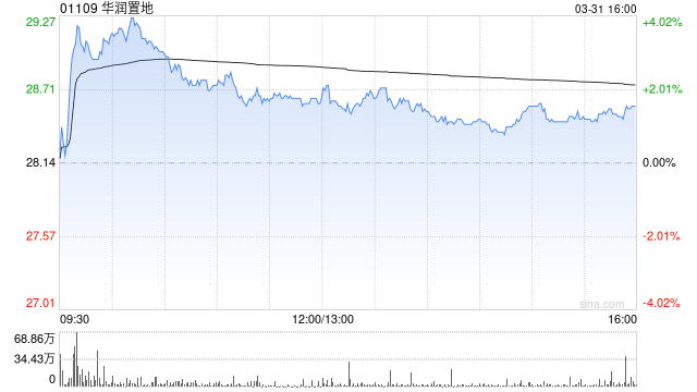 晨星:维持华润置地公允价值预测43港元 房地产强势投资抵消房地产开发下行 第1张 晨星:维持华润置地公允价值预测43港元 房地产强势投资抵消房地产开发下行 第1张