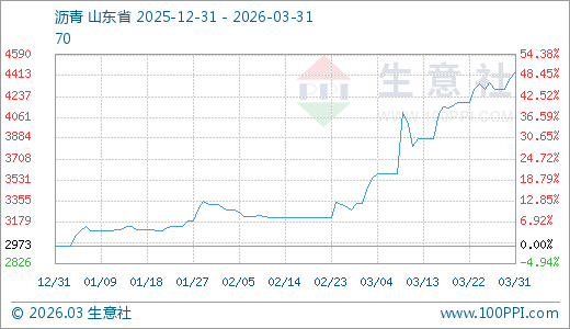 03月31日沥青4443.33元/吨 10天上涨6.13% 第1张 03月31日沥青4443.33元/吨 10天上涨6.13% 第1张