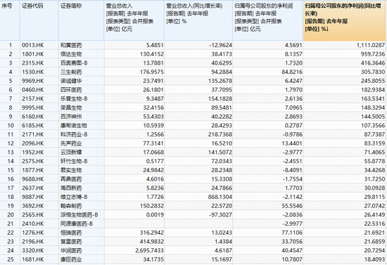 创新药一骑绝尘!华宝基金港股通创新药ETF(520880)放量冲刺6%!港股通医疗紧随其后,159137涨超4% 第3张 创新药一骑绝尘!华宝基金港股通创新药ETF(520880)放量冲刺6%!港股通医疗紧随其后,159137涨超4% 第3张