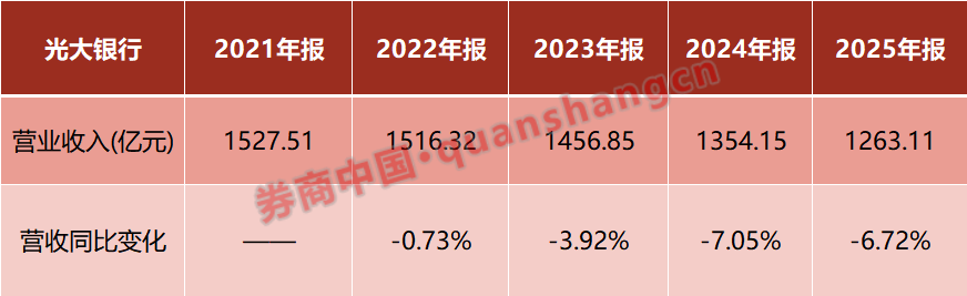 营收净利,双降!7万亿光大银行回应 第1张 营收净利,双降!7万亿光大银行回应 第1张