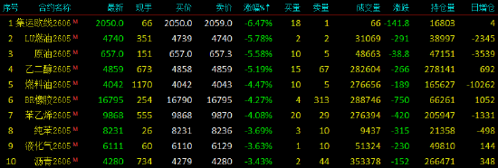 开盘|国内期货主力合约跌多涨少，集运欧线跌超6%  第4张