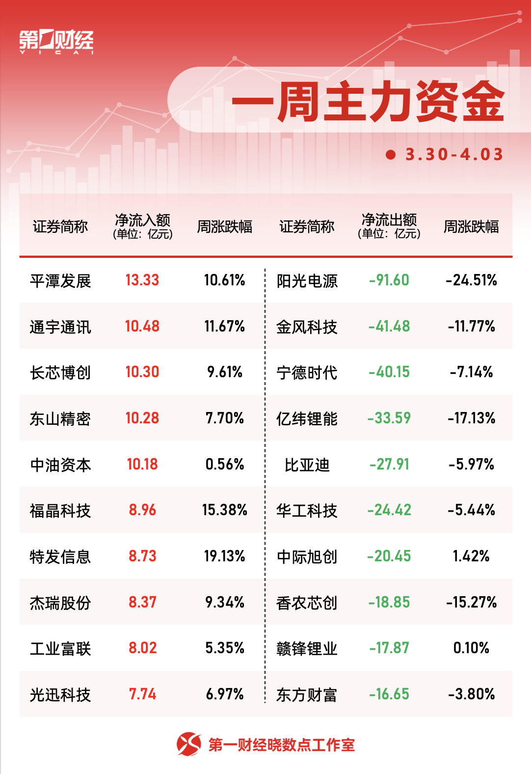 一周个股动向:迈瑞医疗获密集调研,主力资金青睐四大行业 第3张 一周个股动向:迈瑞医疗获密集调研,主力资金青睐四大行业 第3张