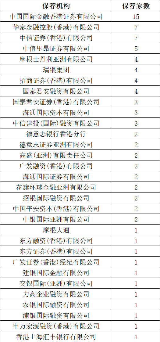 一季度40家上市，港股IPO保荐，券商哪家强？  第1张
