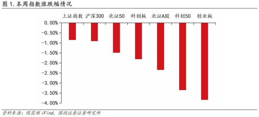 【国投证券｜北交所】周观察：北交所IPO审核增速提质，机构调研热度同步攀升  第2张