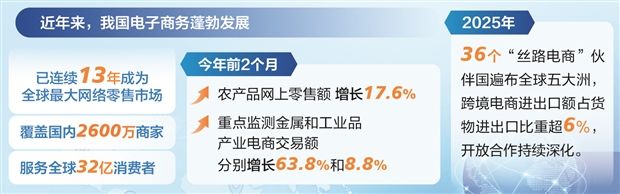 6部门发布推进电商高质量发展“16条” 更好服务实体经济 助力中小企业转型、深化农村电商、培育产业电商，支持符合条件的企业在境内外上市融资  第1张