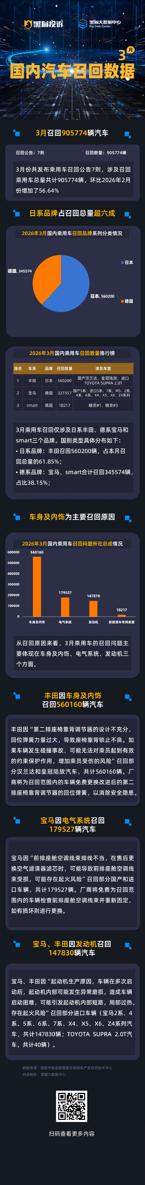 黑猫投诉发布3月国内汽车召回数据：日系占比超六成，车身与内饰为主要召回原因  第1张