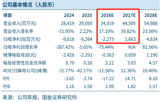 再议TCL中环,收购IPO失败的一道新能,反遭国金证券下调业绩预期? 第2张 再议TCL中环,收购IPO失败的一道新能,反遭国金证券下调业绩预期? 第2张