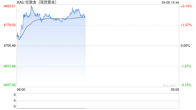 美伊停火令美元承压，金价上涨至三周高位  第2张