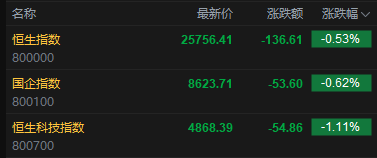 快讯:恒指低开0.53% 科指跌1.11% 科网股普跌 黄金股回调 油气股活跃 山东墨龙涨超6% 第2张 快讯:恒指低开0.53% 科指跌1.11% 科网股普跌 黄金股回调 油气股活跃 山东墨龙涨超6% 第2张