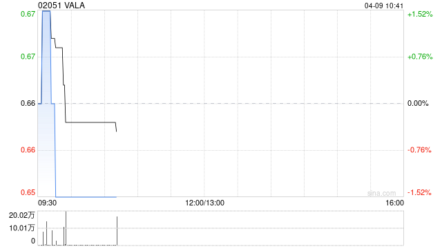 VALA授出合共1.30亿股奖励股份 第1张 VALA授出合共1.30亿股奖励股份 第1张