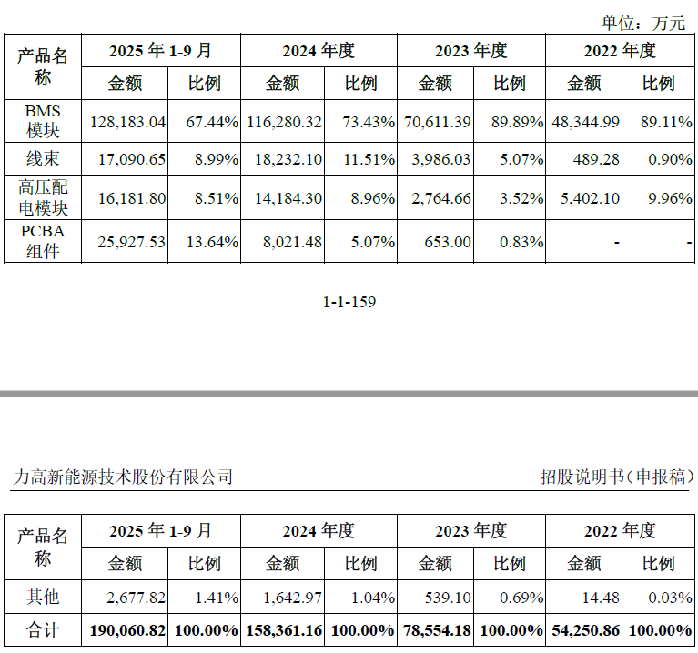 IPO雷达| 第三方BMS龙头力高新能IPO再冲刺,如何解释与零跑汽车的 "双向交易"? 第1张 IPO雷达| 第三方BMS龙头力高新能IPO再冲刺,如何解释与零跑汽车的 "双向交易"? 第1张