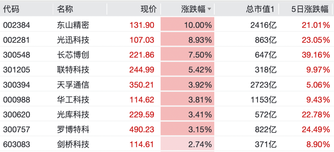 最火板块,逆市大涨!特朗普,突发威胁 第4张 最火板块,逆市大涨!特朗普,突发威胁 第4张