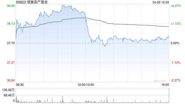 小摩:领展房产基金出售新加坡资产为资本回收好开端 但维持“中性”评级 第1张 小摩:领展房产基金出售新加坡资产为资本回收好开端 但维持“中性”评级 第1张