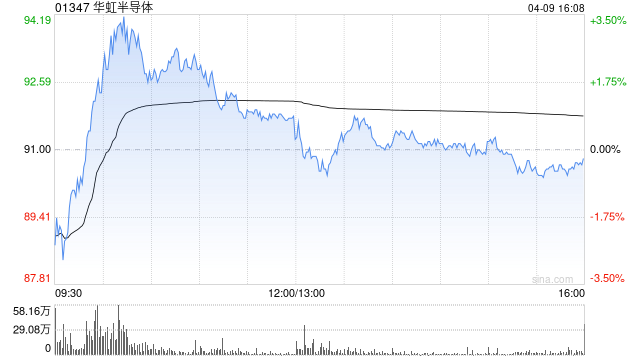 大和:华虹半导体迎平均售价上升周期 目标价上调至116港元 第1张 大和:华虹半导体迎平均售价上升周期 目标价上调至116港元 第1张