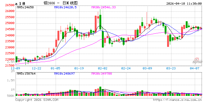 长江有色: 宏观谨慎与供应扰动预期博弈 10日铝价或存上行预期  第2张