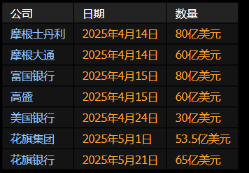 美国大型银行第二季度发债规模料将较前季明显减少  第1张