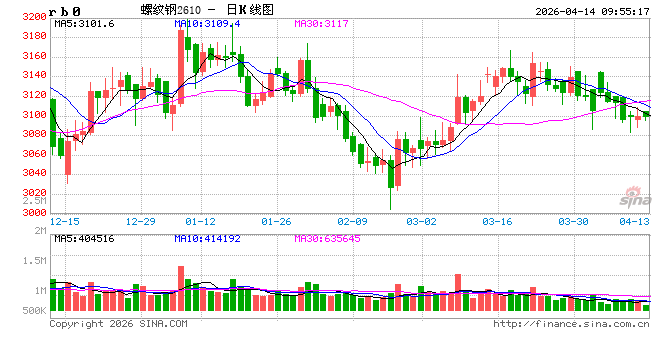 中信建投期货:4月14日黑色系早报 第2张 中信建投期货:4月14日黑色系早报 第2张