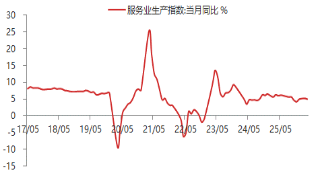 东海期货宏观数据观察：一季度GDP增速回升 超出市场预期  第9张